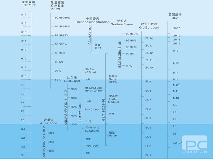 GMP洁净室等级标准划分