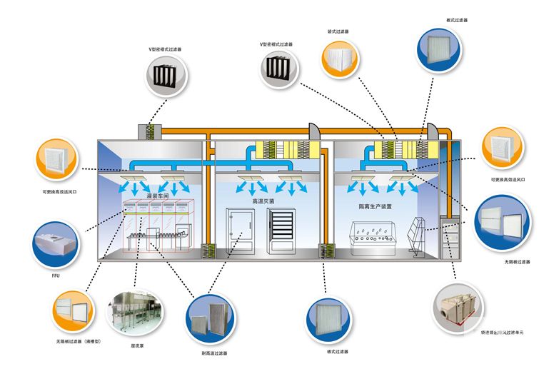 生物医药行业空气过滤解决方案