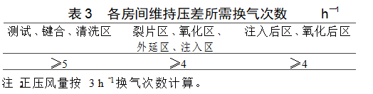 晶圆洁净无尘厂房净化空调设计实例参考