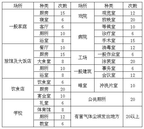 洁净室无尘生产车间换气次数如何确定？