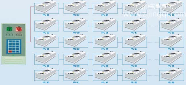 洁净室专用小型FFU风机过滤器单元中央监控系统介绍