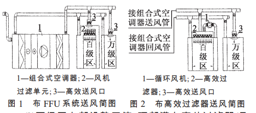 制药洁净厂房百级净化车间空气处理方式