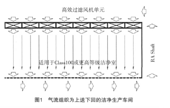 百级洁净无尘室气流微调整方案