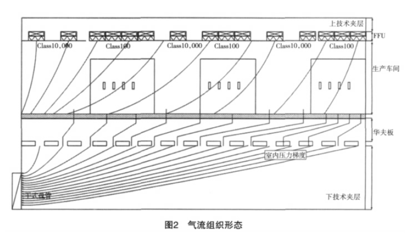 百级洁净无尘室气流微调整方案