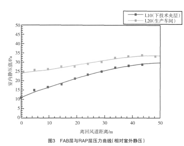 百级洁净无尘室气流微调整方案