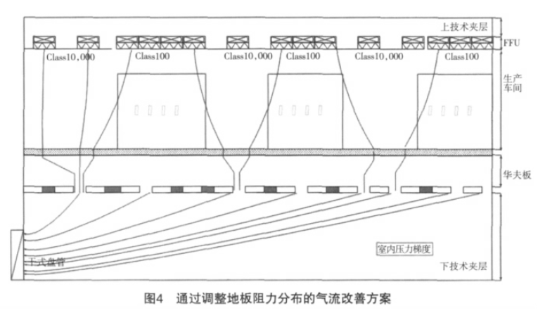 百级洁净无尘室气流微调整方案