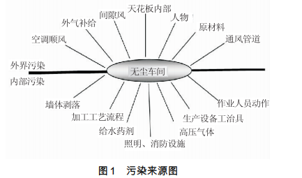 涂装无尘洁净车间如何维护与管理