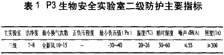 P3生物安全实验室模拟检测