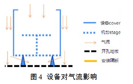 高等级液晶面板洁净室影响气流的因素及解决方法