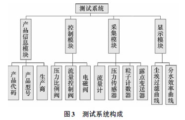 洁净车间空气过滤器性能测试系统组成