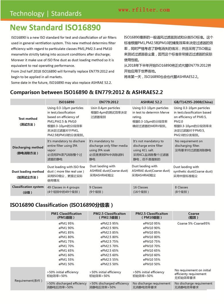 ISO16890空气过滤器分级新标准（空调过滤网等级划分）