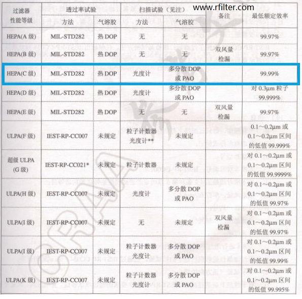 洁净车间洁净等级和高效过滤器检测标准介绍