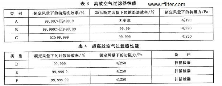 洁净车间洁净等级和高效过滤器检测标准介绍