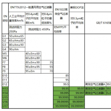 各国洁净车间用高效空气过滤器标准表格参考