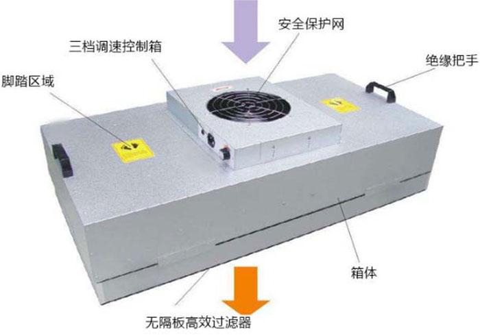 洁净室内FFU层流罩工艺要求与高效过滤器过滤